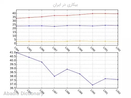 بیکاری در ایران